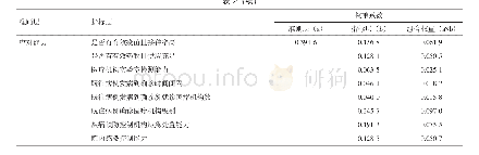 表2 金华市输入性传染病公共卫生风险评估指标及各风险因素的权重系数