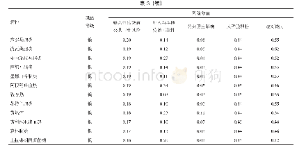 表3 金华市输入性传染病公共卫生风险评估各病种风险分值