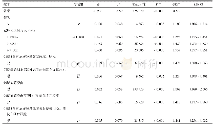 表2 T2DM患者流感疫苗接种意愿影响因素的多因素Logistic回归分析