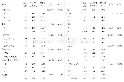 表1 老年人认知功能损害发生率比较