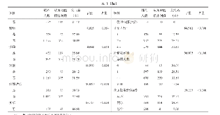 《表1 老年人认知功能损害发生率比较》