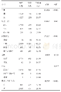 表2 丽水市≥60岁农村居民梅毒预防知识知晓率比较