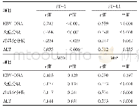 表2 研究组主要生化指标的相关性分析（n=103)