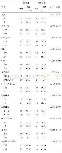 表1 嵌顿性腹股沟疝内容物绞窄的单因素分析