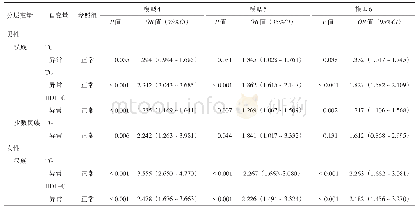 表3 高尿酸血症与血脂异常关联性的多因素Logistic回归分析