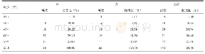 表2 NTM感染者的性别、年龄分布