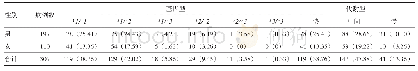 表2 不同性别上消化系统疾病患者的CYP2C19基因型和代谢型[n (%)]