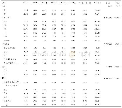 表3 2015—2019年宁波市不同人口学特征居民健康素养具备率变化（%）