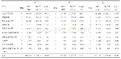 表3 2012—2018年广州市老年人前十位死因