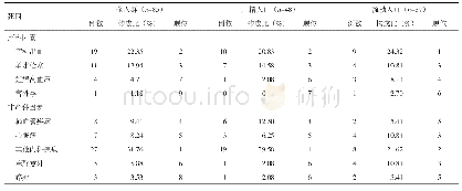 《表3 2010—2019年温州市孕产妇死因及顺位》