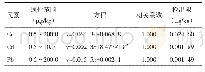 表1 Cr、Cd和Pb的线性关系和检出限