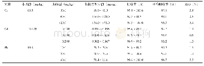 表2 Cr、Cd和Pb的加标回收试验结果