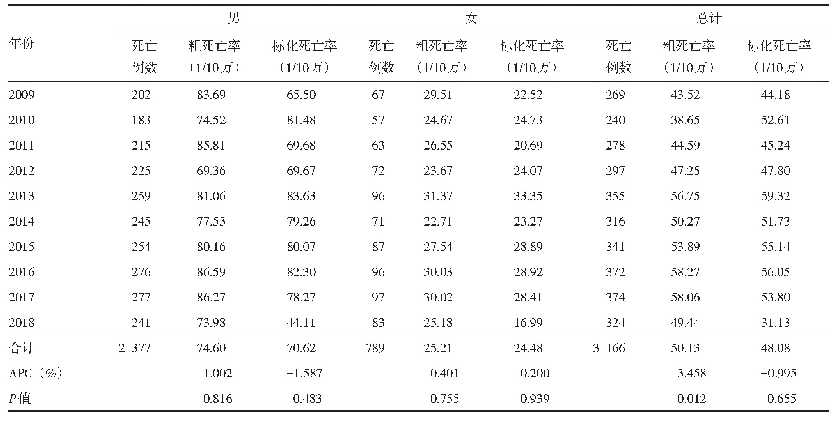 表1 2009—2018年婺城区居民肺癌死亡率