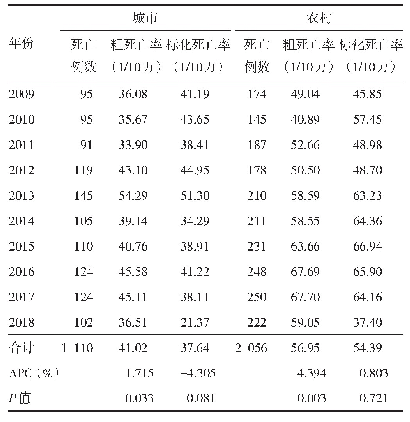 表2 2009—2018年婺城区城乡居民肺癌死亡率