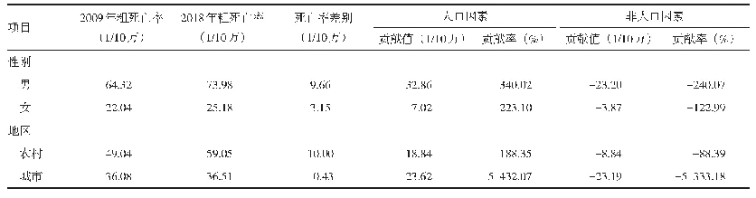 表4 2018年与2009年婺城区居民肺癌粗死亡率差别分析结果