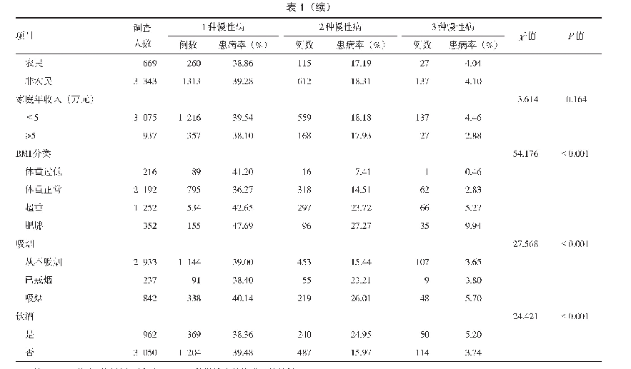 表1 湖南省≥30岁社区居民高血压、糖尿病、高血脂患病率比较