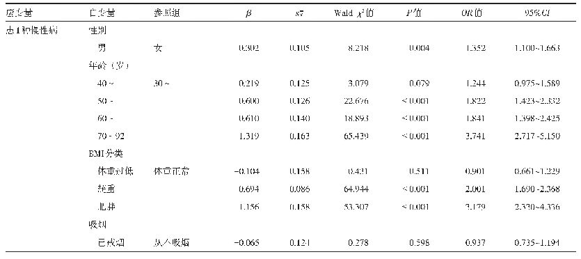 表2≥30岁社区居民高血压、糖尿病、高血脂共病影响因素的无序多分类Logistic回归分析