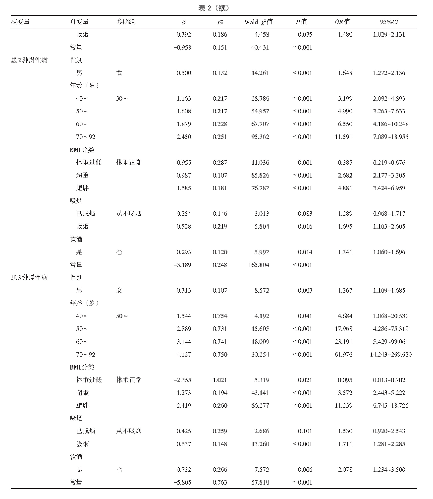 表2≥30岁社区居民高血压、糖尿病、高血脂共病影响因素的无序多分类Logistic回归分析