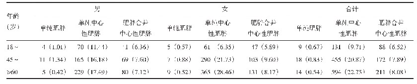 表2 浙江省成年人群单纯肥胖、单纯中心性肥胖及肥胖合并中心性肥胖患病率[n (%)]