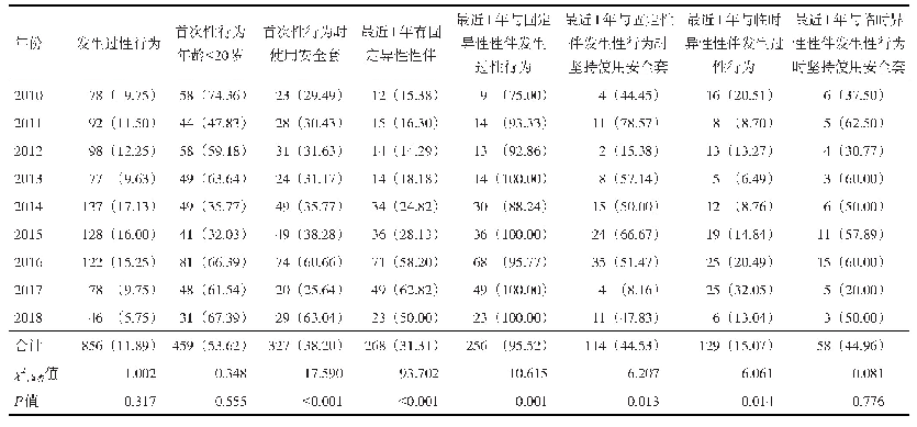 表2 2010—2018年温州市艾滋病哨点监测青年学生性行为情况比较[n (%)]