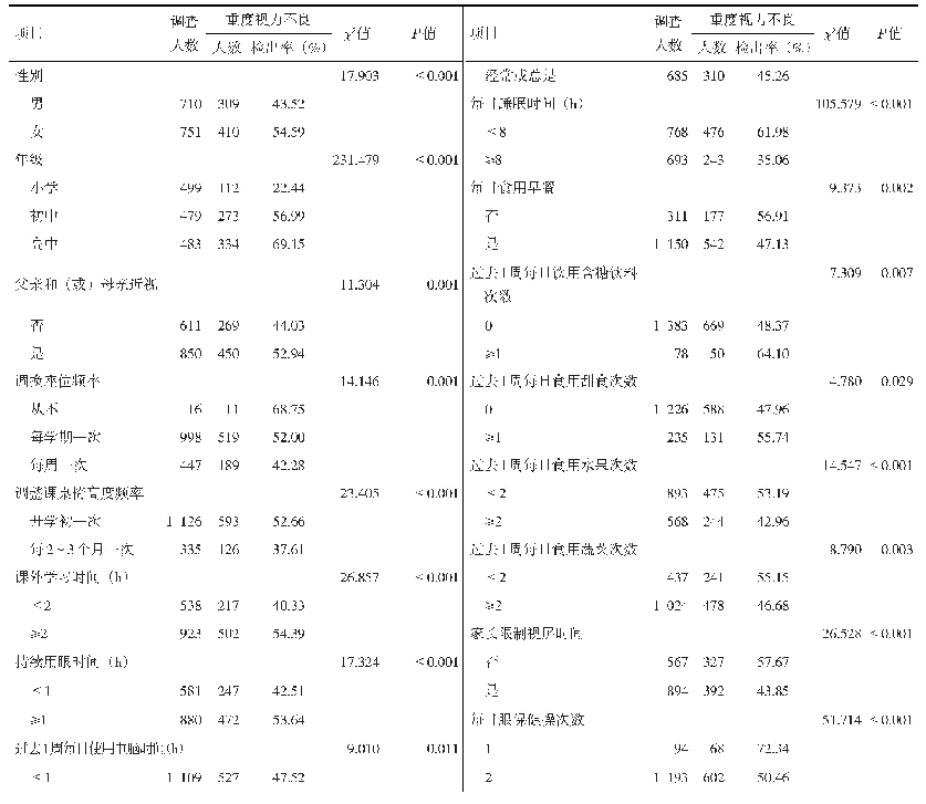 表1 2018年东城区中小学生重度视力不良检出率比较