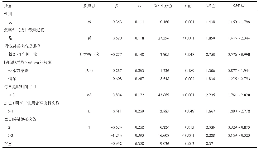 表2 2018年东城区中小学生重度视力不良影响因素的多因素Logistic回归分析