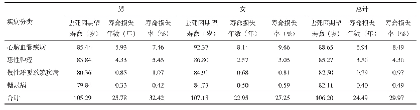 表3 2019年温州市四类慢性病导致的寿命损失