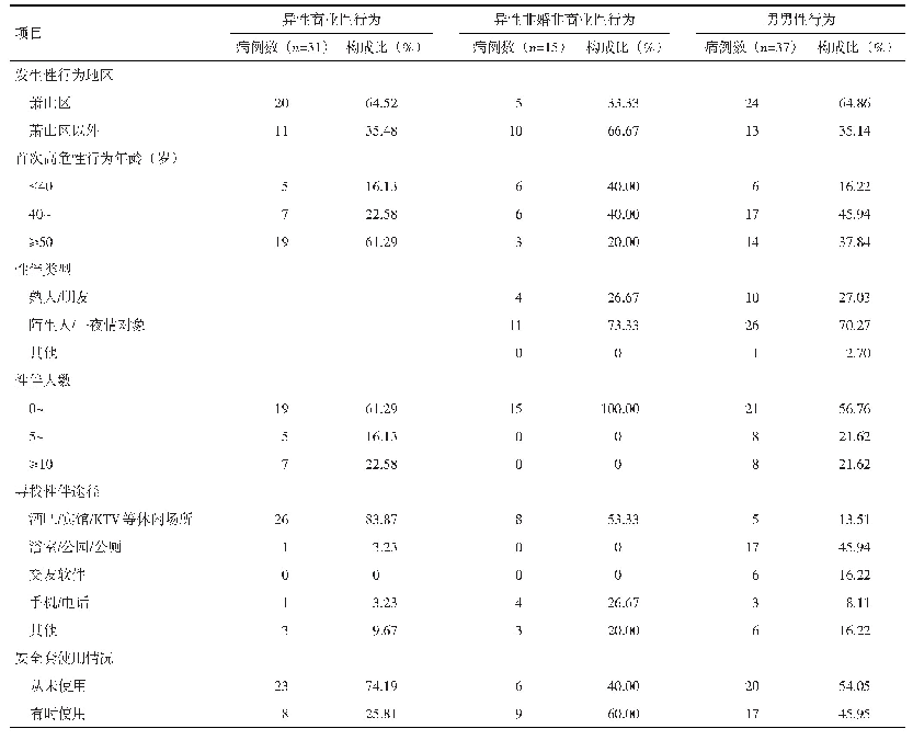 表2 萧山区83例≥50岁男性HIV/AIDS病例HIV抗体确证阳性前性行为特征