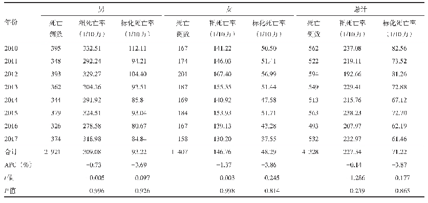 表1 2010—2017年嘉善县30～<70岁居民四类慢性病死亡率