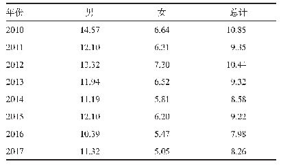 表2 2010—2017年嘉善县不同性别30～<70岁居民四类慢性病早死概率（%）
