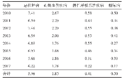 表3 2010—2017年嘉善县不同病种30～<70岁居民四类慢性病早死概率（%）
