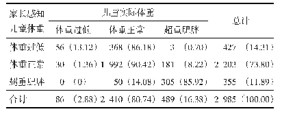 表1 家长感知儿童体重与儿童实际体重比较[n (%)]