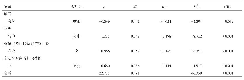 表2 瓯海区中学生突发自然灾害防灾素养影响因素的多重线性回归分析