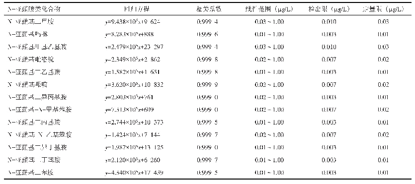 表2 13种N-亚硝胺类化合物的回归方程、线性范围、相关系数、检出限和定量限
