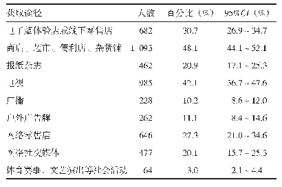 表3 青少年获取电子烟及其相关产品广告途径（n=2 292)