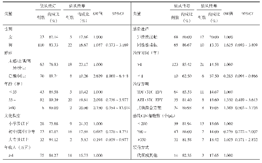 表1 嵊州市HIV/AIDS病例HAART治疗依从性影响因素的单因素分析