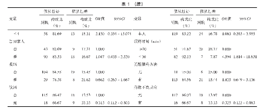 表1 嵊州市HIV/AIDS病例HAART治疗依从性影响因素的单因素分析