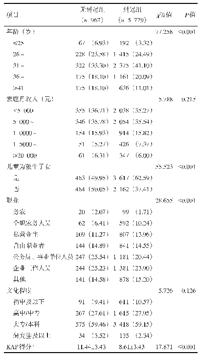 表2 不同家长的儿童免疫规划疫苗延迟接种情况比较