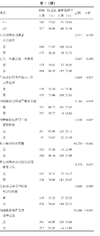 表1 外来务工人员麻疹疫苗接种率比较