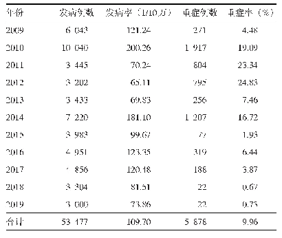 表1 2009—2019年平顶山市手足口病发病率和重症率