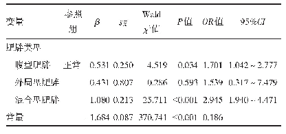 表5 肥胖与血压偏高相关性的Logistic回归分析