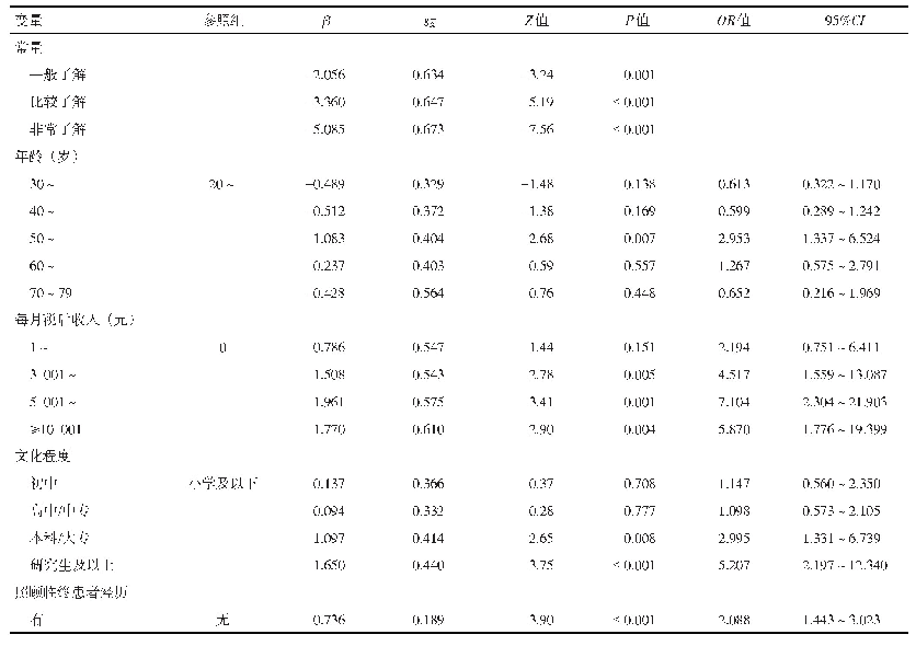 表2 居民安宁疗护认知水平影响因素的有序多分类Logistic回归分析