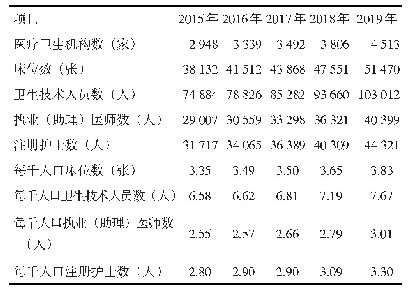 表1 2015—2019年深圳市卫生资源配置基本情况