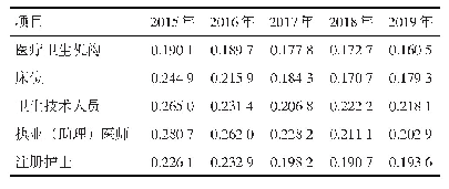 《表2 2015—2019年深圳市卫生资源配置基尼系数（按人口分布）》
