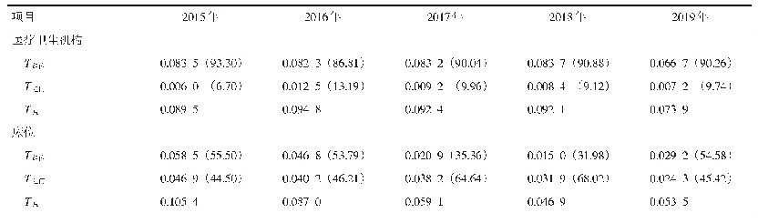 表4 2015—2019年深圳市卫生资源配置泰尔指数评价结果[泰尔指数（贡献率，%）]
