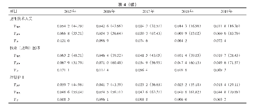 表4 2015—2019年深圳市卫生资源配置泰尔指数评价结果[泰尔指数（贡献率，%）]