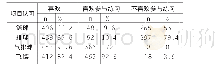 表1 休闲体育项目与传统体育的锻炼兴趣（n=500)