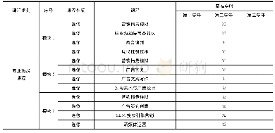 《表2“1+n”培养模式改革后市场营销专业课程模块》