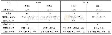 《表1 典型村基本情况：农村耕地撂荒现状及原因分析——以贵州省L县为例》