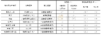 表2 某公寓照明光学设计及选型